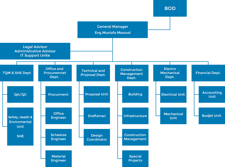 MACC Enterprise Structure